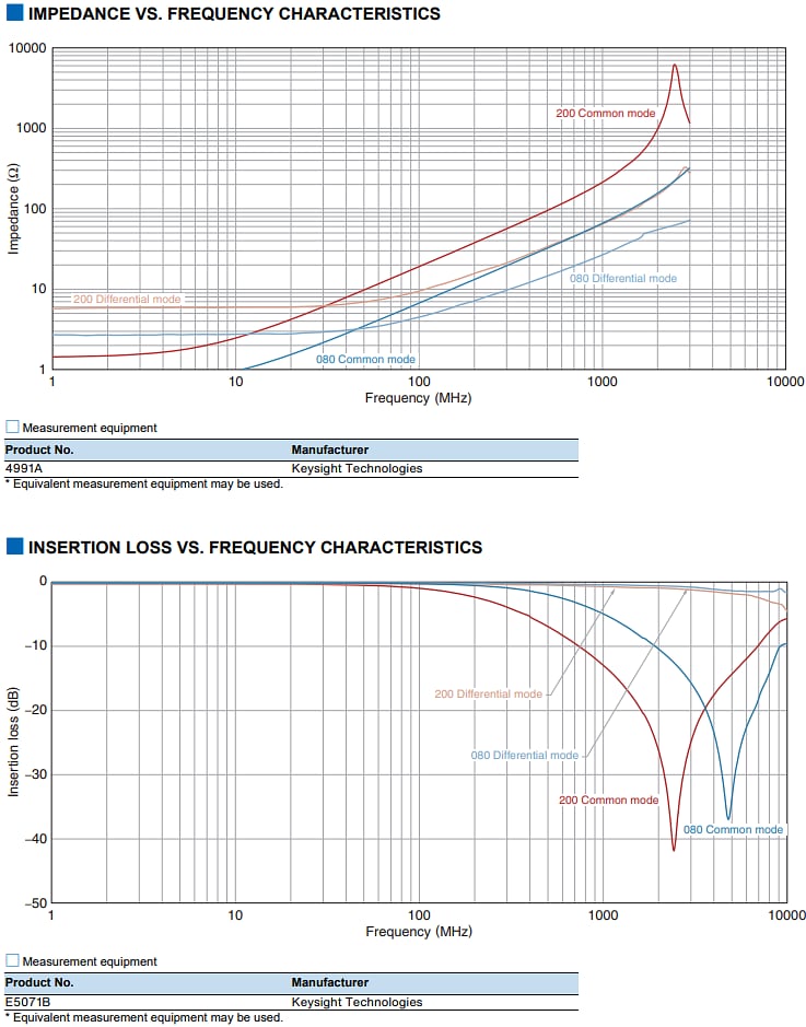 Performance Graph - TDK TCM0403T Thin Film Common-Mode Filters Performance Graph - TDK TCM0403T Thin Film Common-Mode Filters